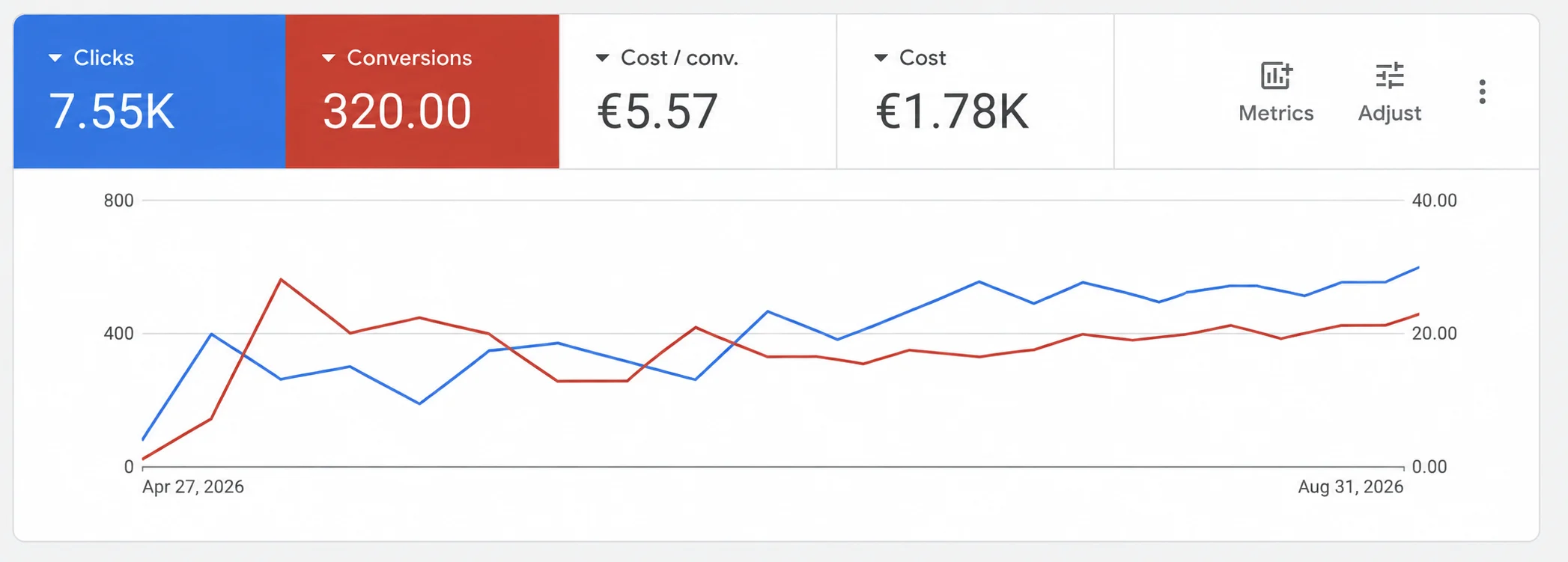 Kurtas Service Google Ads results report