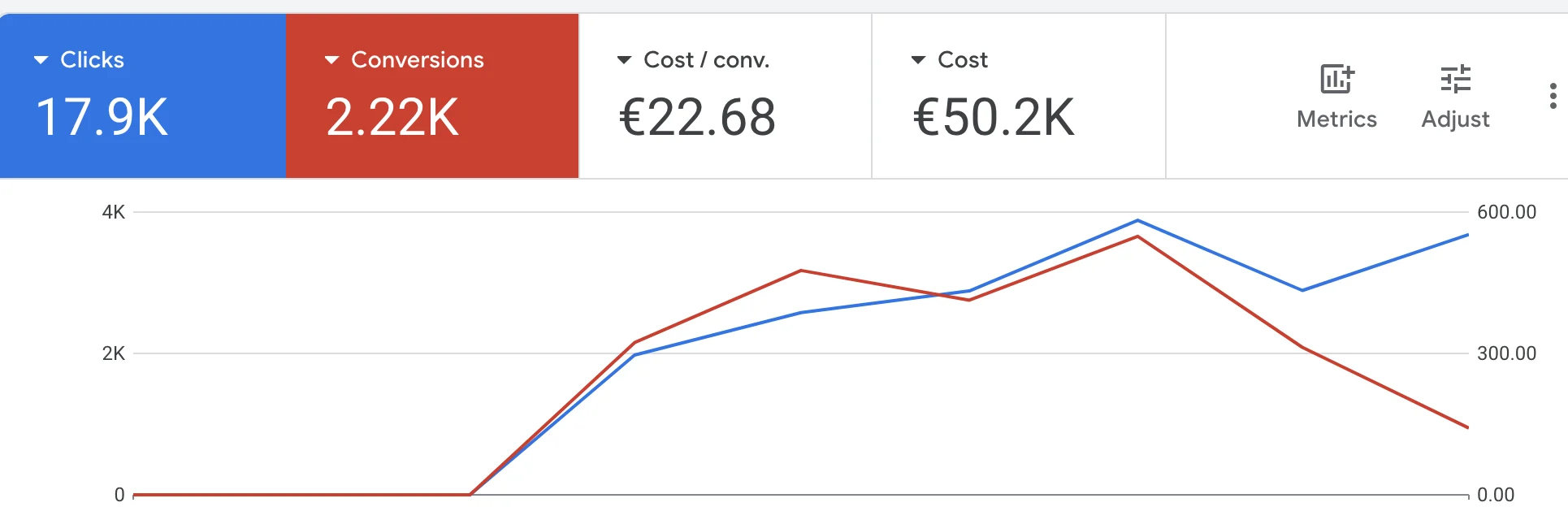 Vilniaus laidojimo namai Google Ads results report